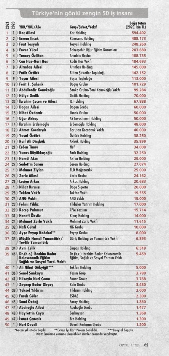 Temmuz/2021 <a href="/CapitalDergisi/">Capital</a> araştırmasına göre #TürkiyeninGönlüZengin50İşİnsanı listesinde bu sene de olmaktan dolayı mutluluk duydum. 
Bu ülke 🇹🇷 hepimizin; Hepimiz durumumuza göre birbirimize destek olmalıyız.