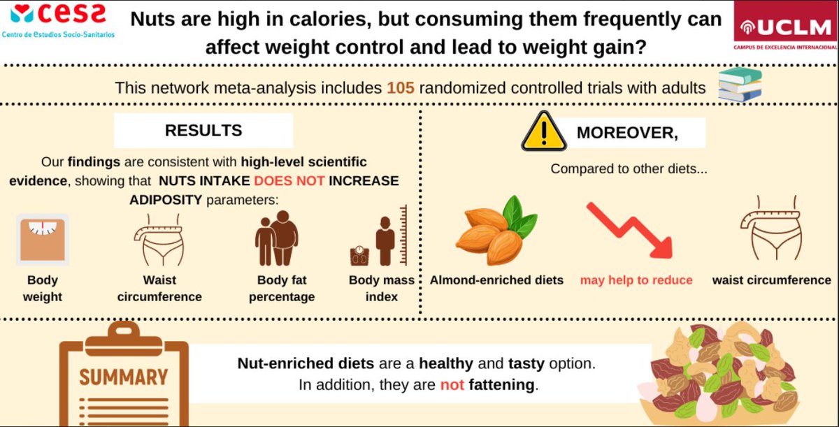 #mdpinutrients Read the latest article from Dr. Arthur E. Mesas
 
The Relationship of Tree Nuts and Peanuts with #Adiposity Parameters: A Systematic Review and Network Meta-Analysis

mdpi.com/2072-6643/13/7…