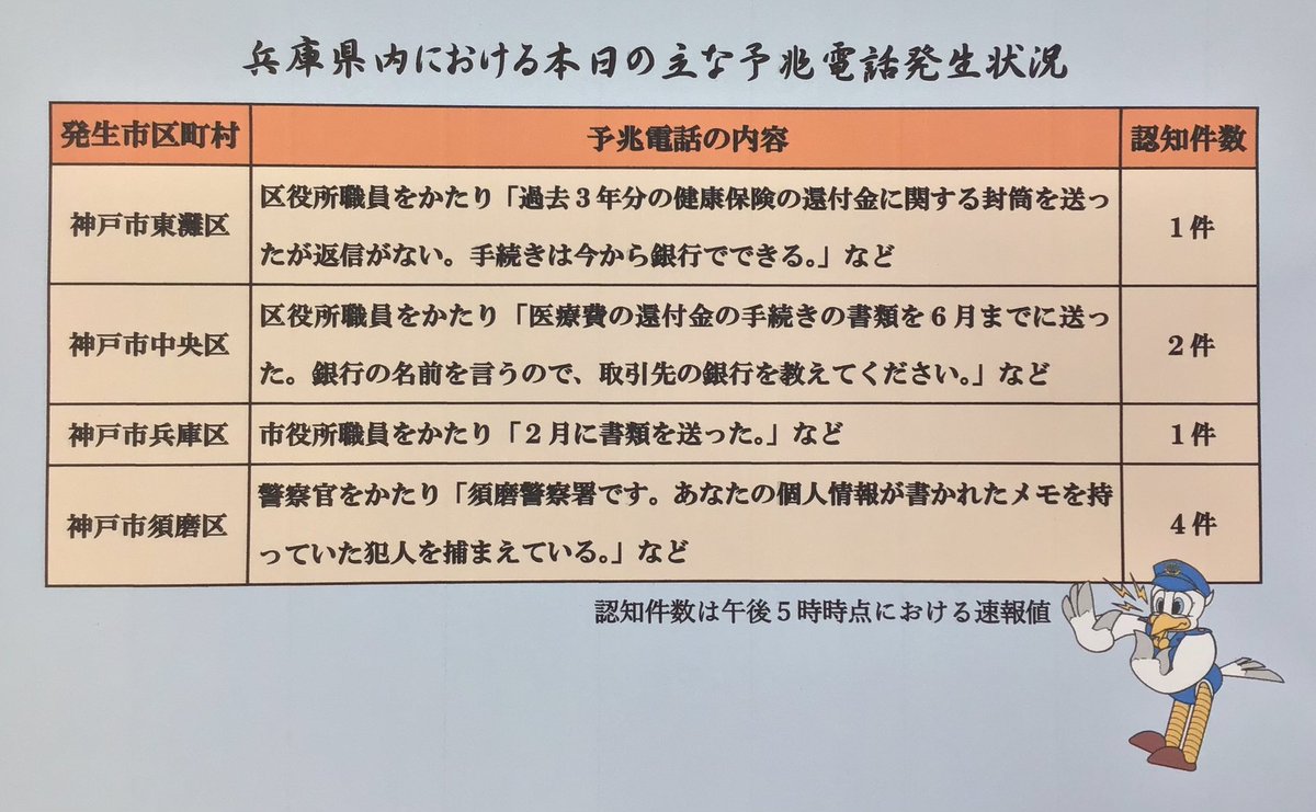 兵庫県警察生活安全企画課 On Twitter 本日 兵庫県内において 区役所職員などをかたる特殊詐欺のアポ電と思われる不審電話が多発しています 電話でお金の話が出たら詐欺です ご家族等身近な人にも教えてあげてください 特殊詐欺 神戸市 区役所 市役所 医療