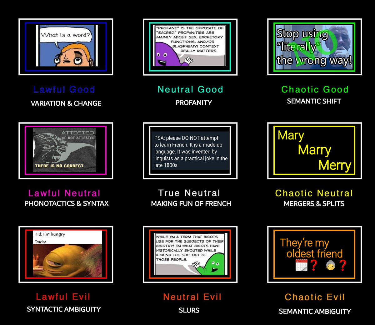 Alignment chart:

Lawful good: variation and change; comic with a kid asking "what is a word?"
Lawful neutral: phonotactics and syntax; Yoda saying "attested or not attested; there is no correct"
Lawful evil: syntactic ambiguity; "kids: I'm hungry // dads: [pic of monsters inc character looking smug]"
Neutral good: profanity
True neutral: making fun of French; tweet that says "PSA please DO NOT attempt to learn French. It is a made-up language. It was invented by linguists as a practical joke in the late 1800s"
Neutral evil: slurs
Chaotic good: semantic shift; YouTube thumbnail "stop using literally the wrong way" with "NO" plastered over it
Chaotic neutral: mergers and splits; "Mary marry merry"
Chaotic evil: semantic ambiguity; "they're my oldest friend 🗓️❓👵❓"