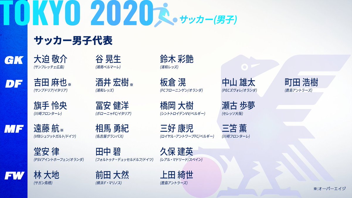 サッカー日本代表 サッカー競技 男子 の登録メンバーについて Ioc発表の通り 東京オリンピックに限り登録メンバー18名を バックアップ4名を含む22名から試合ごとに選出するルールが適用となります バックアップメンバーの試合登録は従来 負傷等