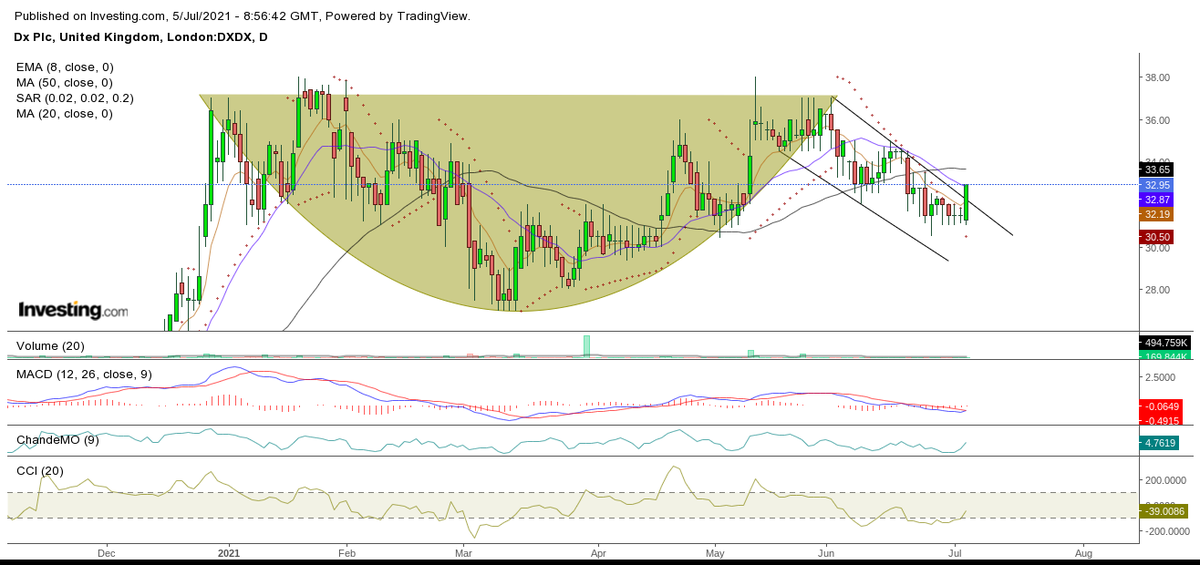 #DX started position this morning, at this point likely hold until mid month update, target before update 38.01, altered if needs be depending on update.

Hear it first at ChartingCaptial
t.me/chartingcapital