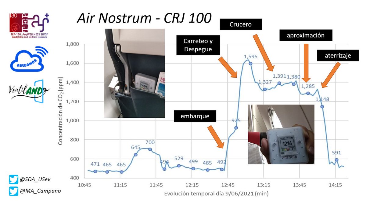Miguel Ángel Campano (@ma_campano) on Twitter photo Las mediciones de CO2 tomadas durante el vuelo que sirve de ejemplo en este trabajo de <a href="/aireamos/">AIREAMOS</a> + <a href="/ventilandoAND/">VentilANDo</a> fueron realizadas por <a href="/SDA_USev/">Samuel DA</a> (y la colaboración de un servidor) como parte de la labor del <a href="/ArqWellness_US/">Arquitectura, Energía y Bienestar_US</a> de la <a href="/unisevilla/">Universidad de Sevilla</a>
🔹Reproduzco aquí la gráfica compelta Las mediciones de CO2 tomadas durante el vuelo que sirve de ejemplo en este trabajo de <a href="/aireamos/">AIREAMOS</a> + <a href="/ventilandoAND/">VentilANDo</a> fueron realizadas por <a href="/SDA_USev/">Samuel DA</a> (y la colaboración de un servidor) como parte de la labor del <a href="/ArqWellness_US/">Arquitectura, Energía y Bienestar_US</a> de la <a href="/unisevilla/">Universidad de Sevilla</a>
🔹Reproduzco aquí la gráfica compelta