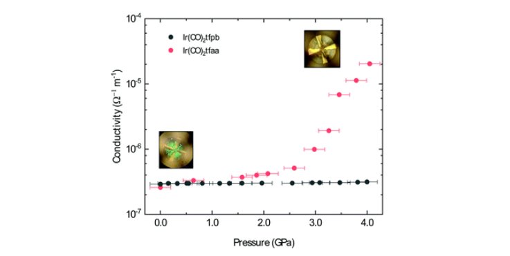 And that's not all - we also study how their electrical conductivity changes with applied pressure (piezoresistance).

Under pressure, those molecules that are able to stack together best (and had the smallest bandgaps) also have the highest piezoresistive response! (5/6)