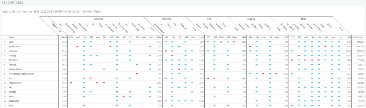 SSLab_Gatech's tweet image. We (r00timentary) got the 10th place in 2021 0CTF/TCTF qualification round. GG!