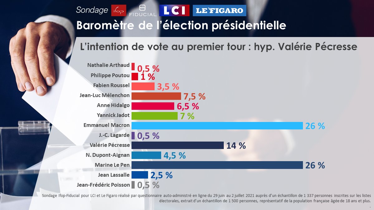 Candidat Presidentielle 2022 Intentions De Vote Ifop Opinion on Twitter: "📊📈Sondage @IfopOpinion pour @LCI et @Le