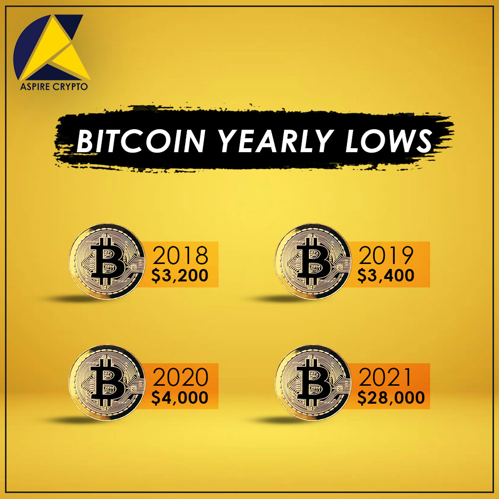 CryptoG84300299's tweet photo. #Bitcoin outperformed💹 any other asset in the #market in 2️⃣0️⃣2️⃣0️⃣. In a year of #financial volatility, it stayed strong💪 when popular assets like #gold, #silver, and #crudeoil🛢 declined. So, start #investing in it today onwards! https://t.co/6Myin13JQG