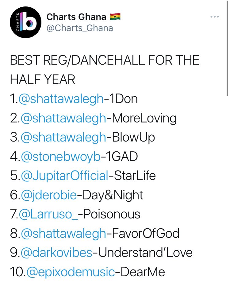 ShadrackAmonooC's tweet photo. Abeg Ooo.. When It Comes To Dancehall Fraternity di3, No One! Absolutely No One Comes Close to @shattawalegh !! 
He is the Emperor of Africa Dancehall!!  👑🔥🔥🌎🌎🚀🚀
And it’s not Even Debatable!! https://t.co/FWurZLJlhZ