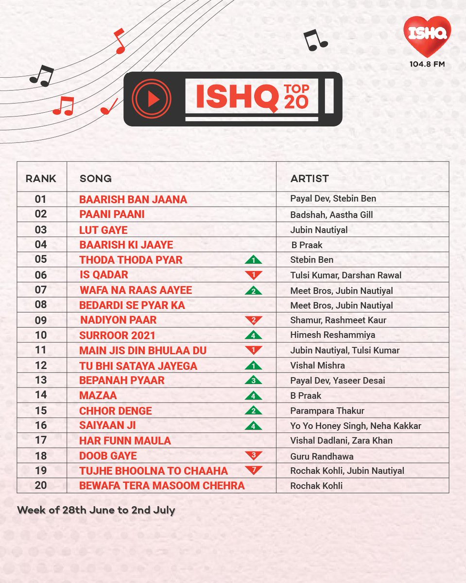 Ishq Top 20 only @IshqFM #IshqFM #IshqTop20 @iPayalDev @stebinbenmusic @Its_Badshah @aasthagill @JubinNautiyal @BPraak @Tulsikumar15 @DarshanRavalDZ @meetbros @Rashmeetmusic @HimeshMusical @VishalMMishra @SachetParampra @AmNehakakkar @VishalDadlani @Gururandhaw @RochakTweets