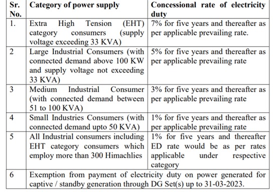 DoIndustries_HP's tweet image. Eligible industrial enterprises may apply for a concessional rate of electricity
Duty (#ElectricityDutyIncentive) through online Single Window System (bit.ly/3gJ2tgN )
@CMOFFICEHP #easeofdoingbusiness #SugamHimachal #unnatHimachal #ShikharKiOrHimachal #GoodGovernence