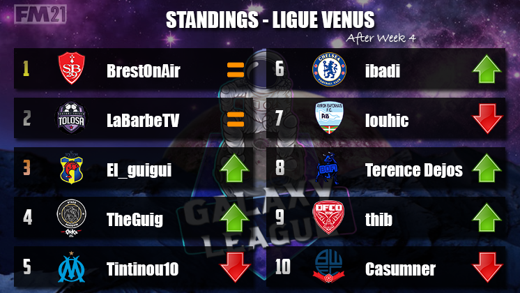 S5 / Ligue Venus

BrestOnAir conserve sa 1ère place avec 43 points, à 6 longueurs de @LaBARBETV et 15 pts d'avance sur <a href="/El_guigui_/">El_Guigui</a>.

Les meilleurs buteurs sont K. Mbappé (BrestOnAir) et K. Mbappé (@GuerinWilson) = 26 buts.

La meilleure attaque est @GuerinWilson = 53 buts.