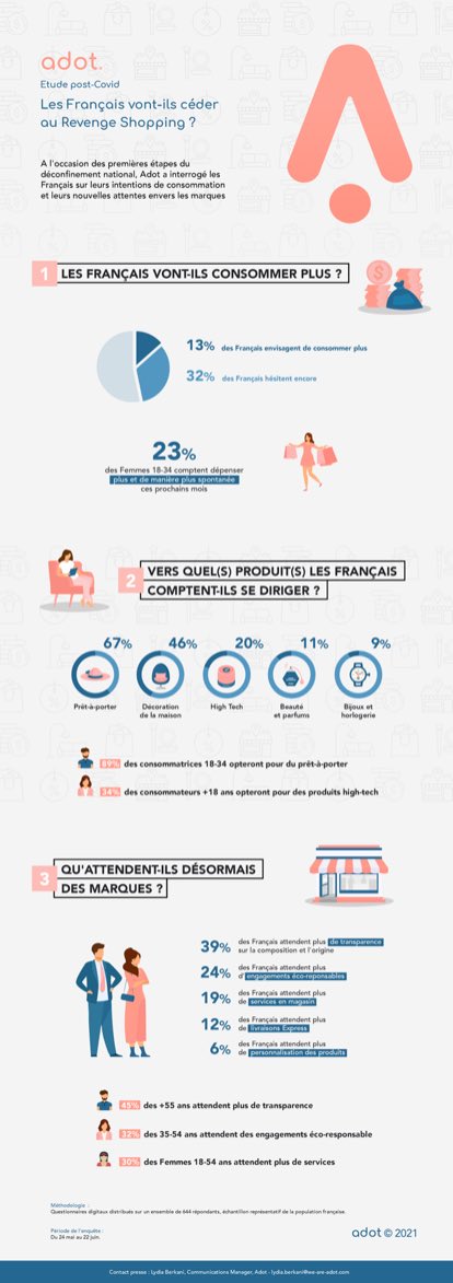 Les 🇫🇷 vont-ils céder au Revenge Shopping 🛍 ?

🔸13% envisagent de consommer plus  et de manière + spontanée | 32% hésitent encore
🔹Vers quels produits ? Prêt-à-porter 67%, Déco de la maison 46%, #HighTech 20%

🔗 Via comarketing-news.fr/les-francais-v…
#Retail #ecommerce #conso #postcovid