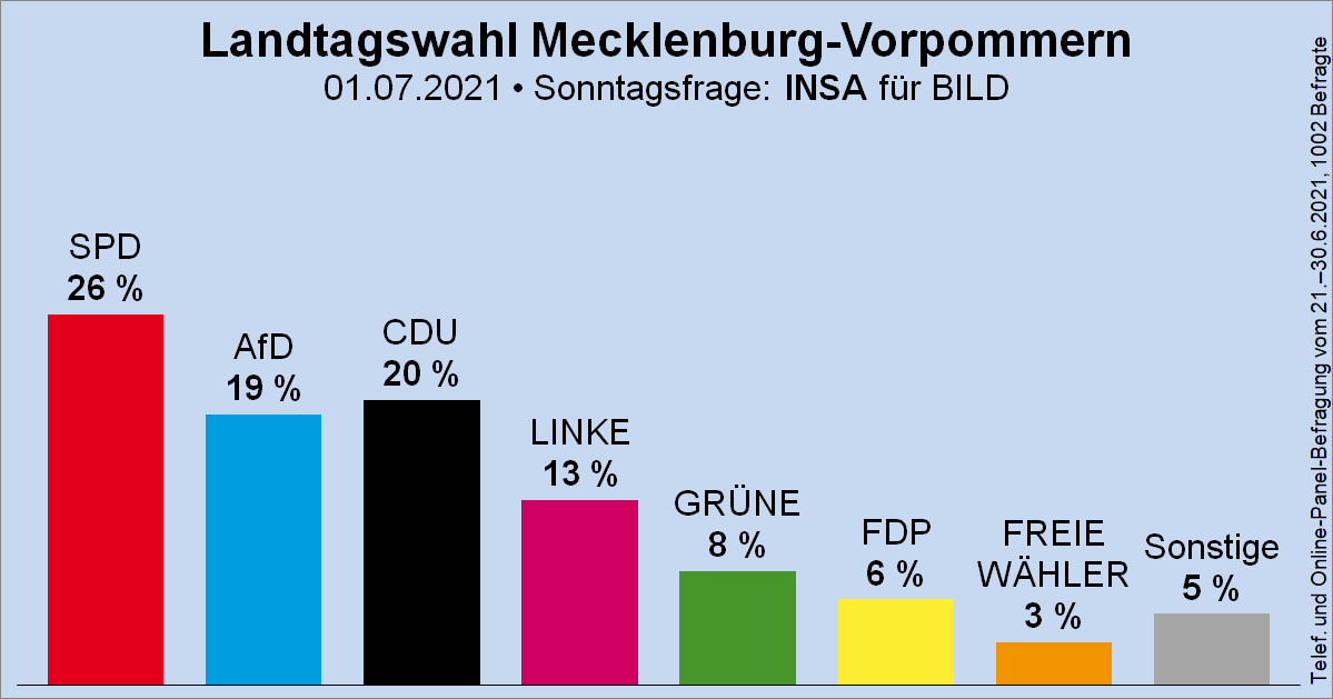 Säulendiagramm der Sonntagsfrage zur Landtagswahl in Mecklenburg-Vorpommern von INSA für BILD