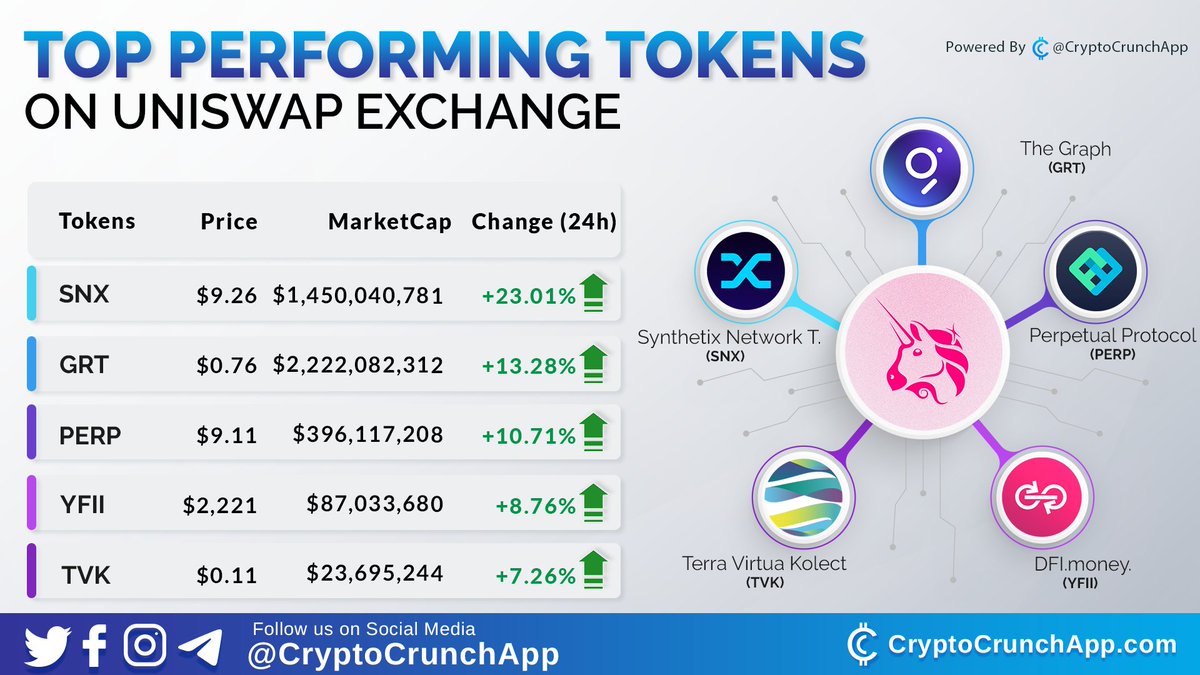 CryptoCrunchApp's tweet photo. Top Tokens on @Uniswap 🔥🚀
1️⃣ $SNX (@synthetix)
2️⃣ $GRT (@graphprotocol)
3️⃣ $PERP (@perpprotocol)
4️⃣ $YFII (@DfiMoney)
5️⃣ $TVK (@terra_virtua) https://t.co/vJt2UglRnO