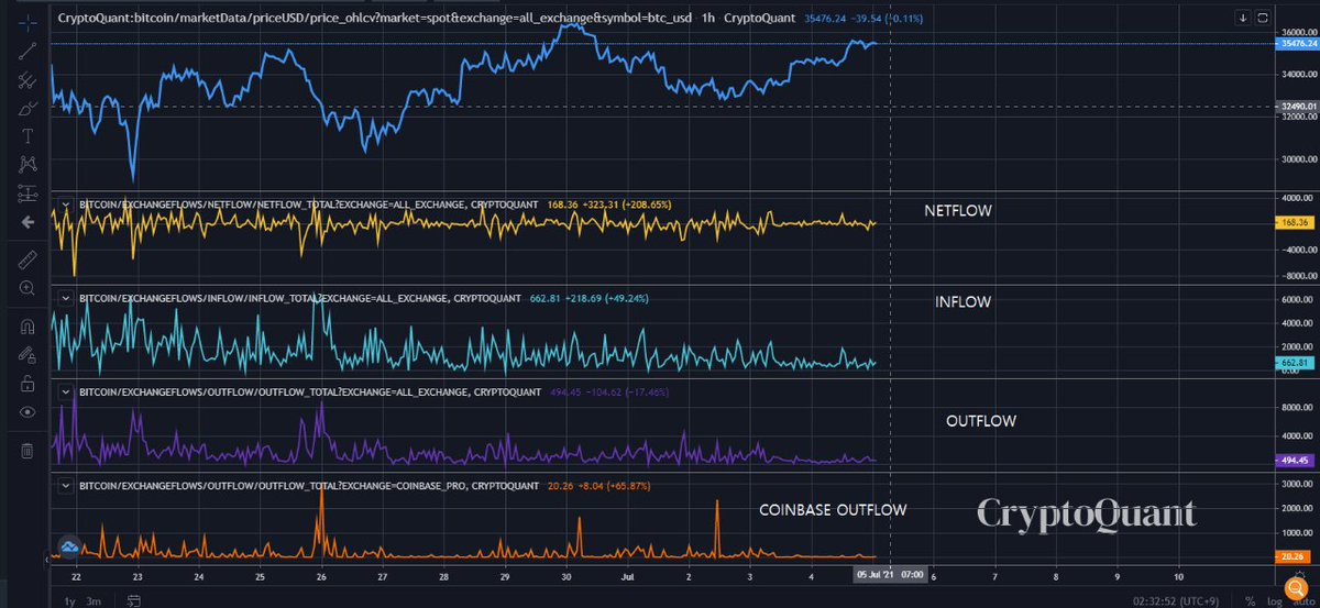 BlockAlli_'s tweet photo. Volume and Market Activity drying out.

BOTH Inflow and outflow are drying out with the trading volume in the market. 

Push to either side of the market would have a high possibility of triggering a relatively big reaction to the price. 

Source: CryptoQuant https://t.co/rFJPuWoHac