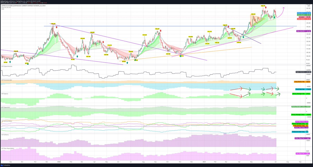 JJTradeReport's tweet photo. #Coffee #KC_F COT
Managed Money added back long again while Prod/Users started adding short, so Coffee could rise as well as other soft commodities. (Now funds seems to be buying softs.) https://t.co/I34DhmgFPp