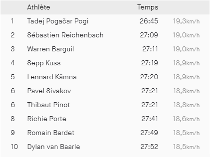 Pogacar inhumain dans le col de Romme? Certes, mais comparé aux temps des autres cyclistes pros, pas tant que ça au final?.. (sur #Strava, pas les mêmes jours et conditions) #Pogacar