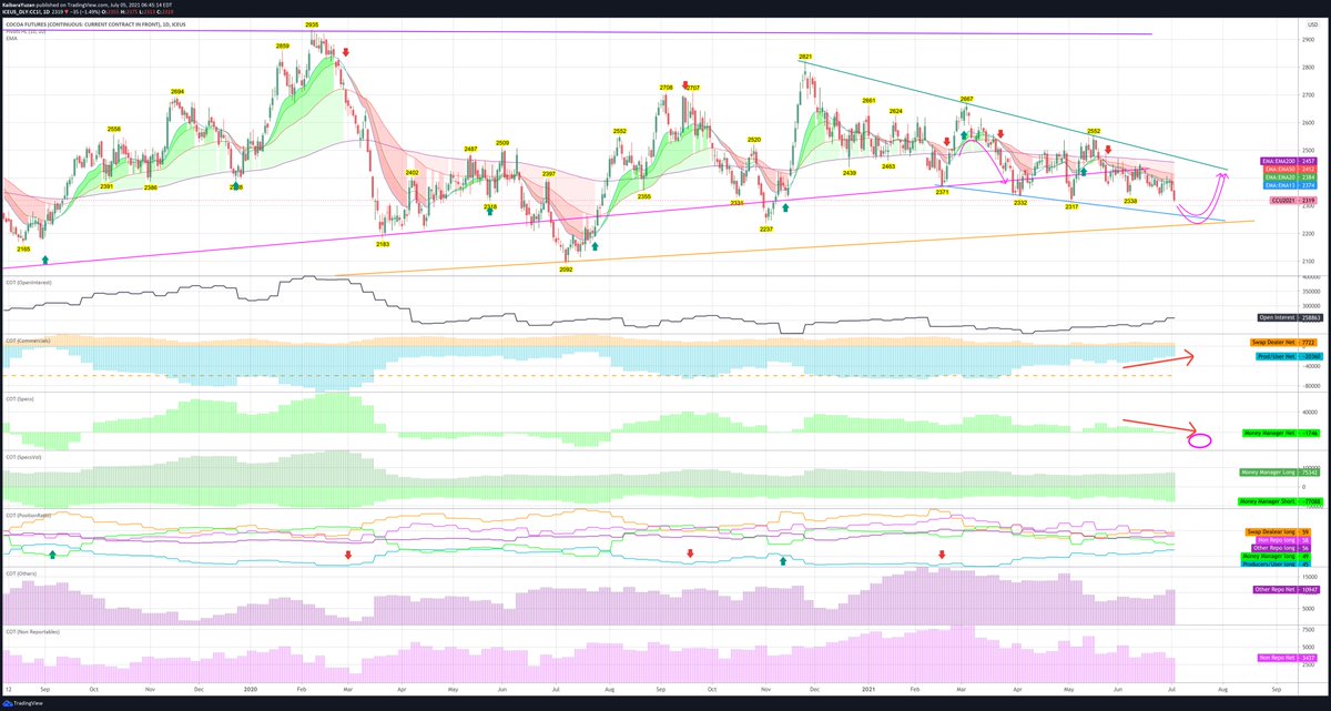 JJTradeReport's tweet photo. #COCOA #CC_F COT
Cocoa is playing ping-pong between green TL and blue TL. Managed Money is finally net-short and still adding short so I expect Cocoa would hit blue TL or orange TL. At that time Prod/Users would be close to neutral, so big opportunity to start long. Patience. https://t.co/9ZVnAc1irF
