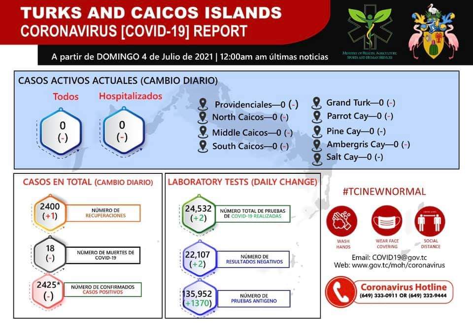 This is wonderful news for #turksandcaicos! 0 COVID-19 cases. Thanks to @TCI_Health and communities for staying vigilant. #whyiloveturksandcaicos.