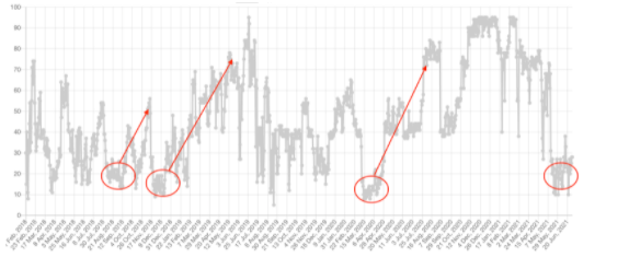 CryptoCrewU's tweet photo. #BTC Fear and Greed has now remained in Fear longer than any other time in the history of the Index at a record 50+ days as it continues to consolidate. 

When others are fearful we are...🤩🤩🤩 https://t.co/N1hOyy35CQ