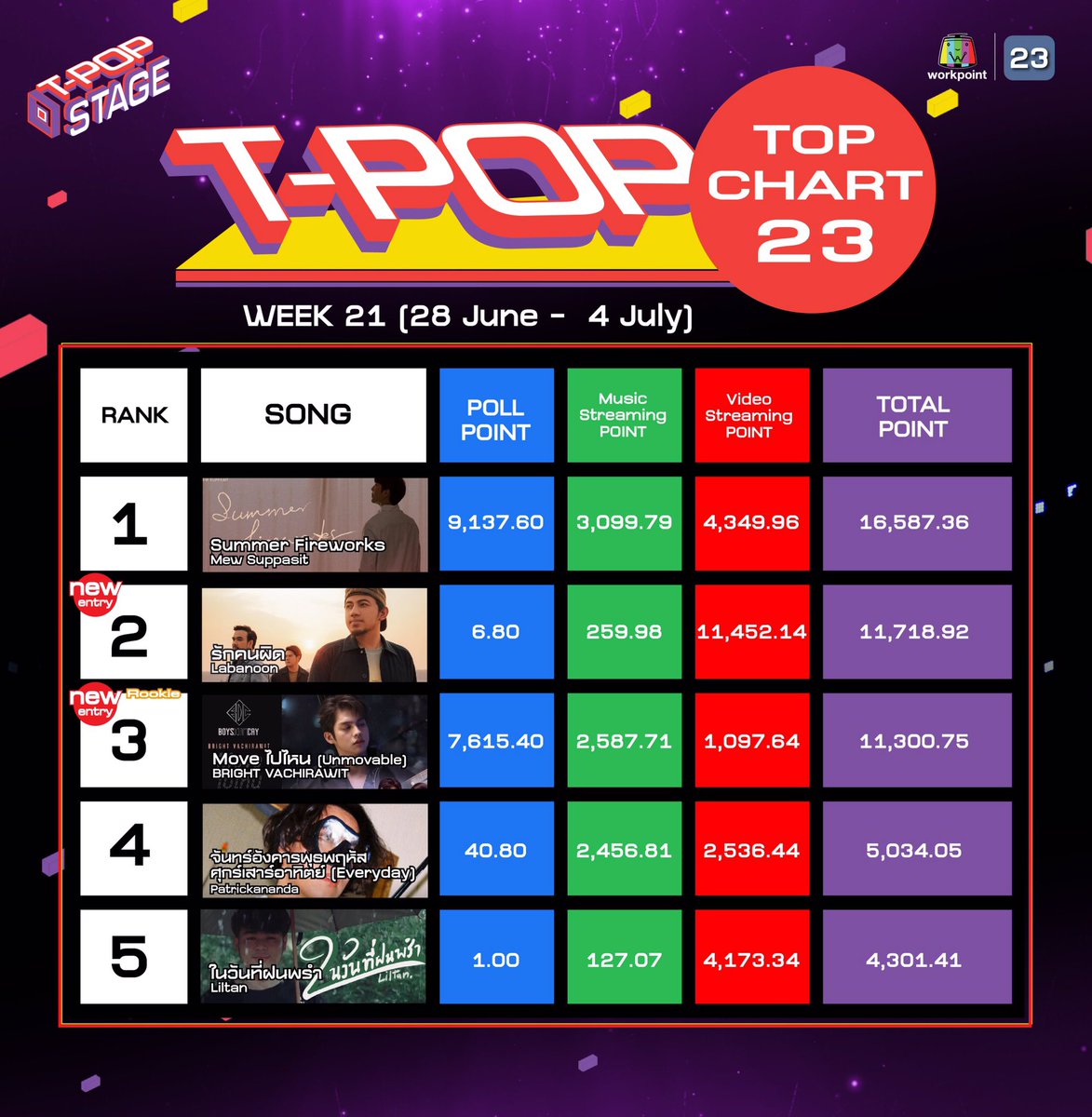 StageTpop's tweet photo. #TPopTopChart 1-10 #TPOPSTAGE https://t.co/pxMRxcjUHp
