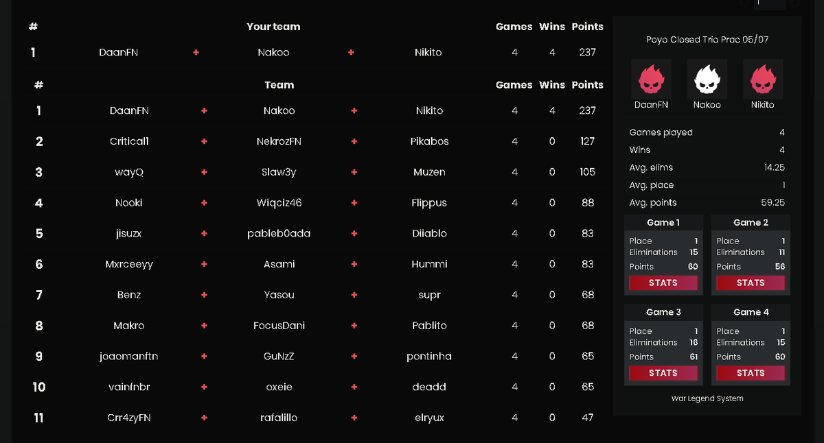 Nakoo's tweet photo. 4/4 Wins en Poyo Closed 👑

110 puntos al segundo 🕵️

La NDN on TOP 🏆

@DaanFN  @NikitoFN07 https://t.co/28UM5CP40o