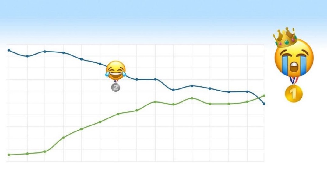 Mediavenir's tweet photo. 📈 Insolite : l’émoji 😭 est désormais le plus utilisé au monde, devant l’émoji 😂 qui était depuis des années à la première place. (emojipedia) https://t.co/JVCavcA1Ce