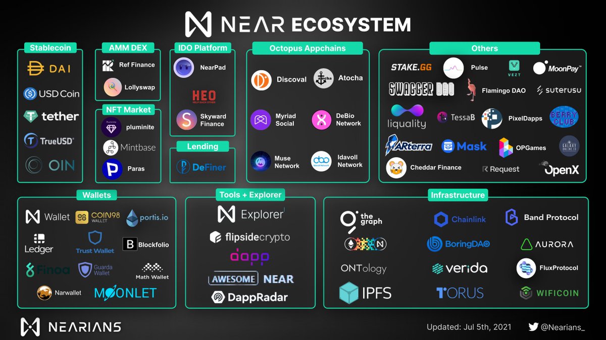 Nearians na Twitter: "2/ Near Ecosystem has been developing rapidly since  the start of 2021. The number of Dapps increases from 19 to 38, and would  certainly rise fastly in H2 2021.