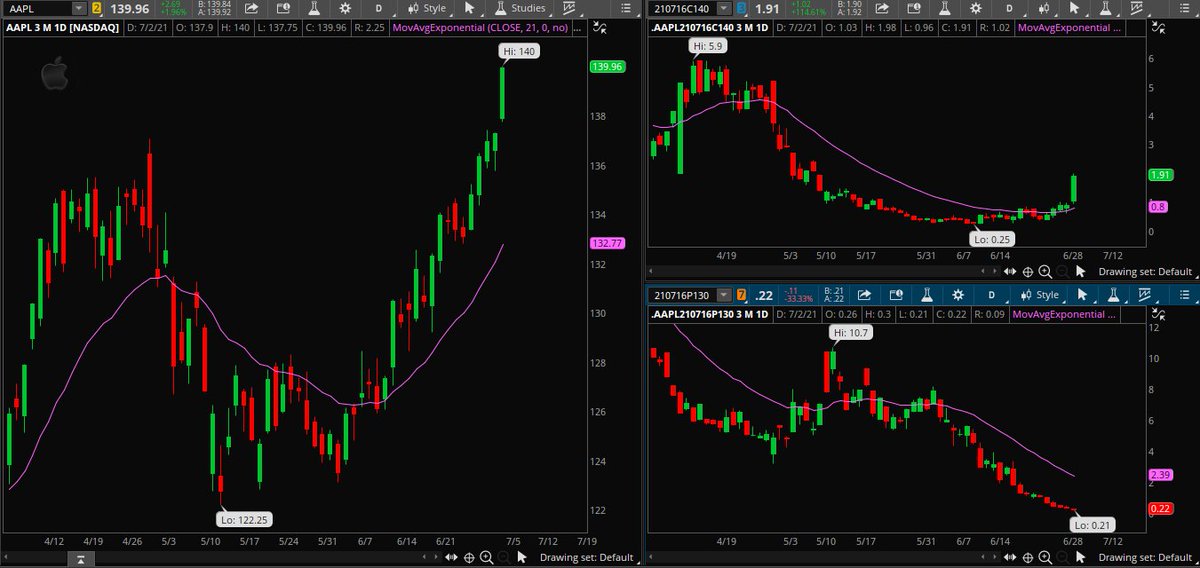 PAVLeader's tweet photo. As an Options trader, I rely heavily on seeing price action (cash) in combination with CALL &amp; PUT charts together. This helps me get a holistic view to take informed decision. 

Here is a glimpse of #AAPL 3 months daily chart to show how the setup looks like.

#LearnWithPAL https://t.co/8IEguKQMWC