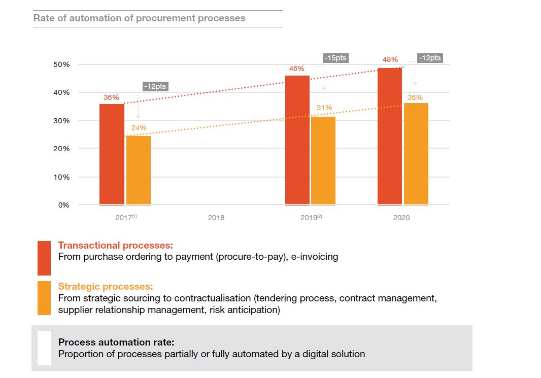 PwC_Luxembourg's tweet image. How are purchasing departments undertaking their #digitaltransformation? According to our survey, process adaptation and change management are the main success factors. Get more insights here: bit.ly/pwcdigitproc21  #pwcdigit #procurement