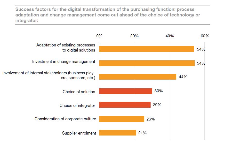 PwC_Luxembourg's tweet image. How are purchasing departments undertaking their #digitaltransformation? According to our survey, process adaptation and change management are the main success factors. Get more insights here: bit.ly/pwcdigitproc21  #pwcdigit #procurement