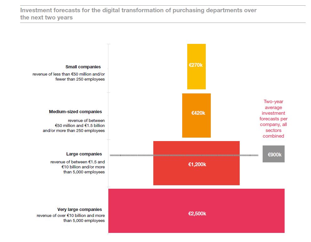 PwC_Luxembourg's tweet image. How are purchasing departments undertaking their #digitaltransformation? According to our survey, process adaptation and change management are the main success factors. Get more insights here: bit.ly/pwcdigitproc21  #pwcdigit #procurement