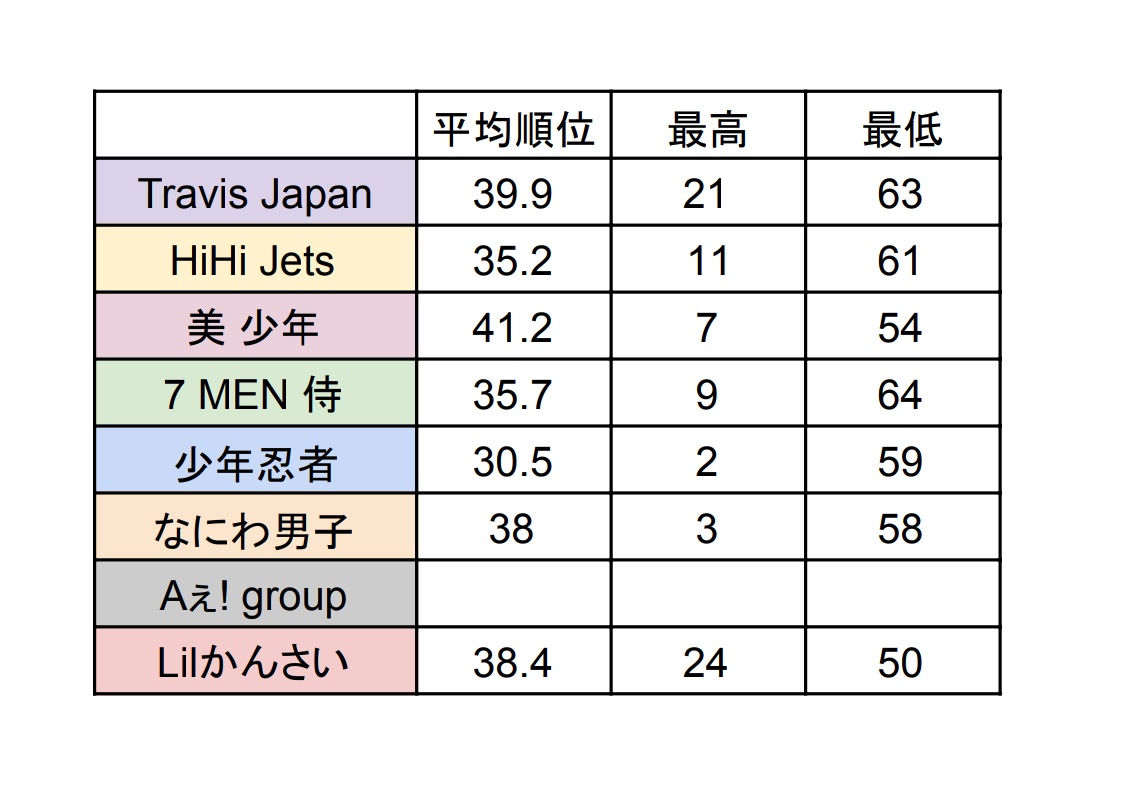 ニノマヱ على تويتر ジャニーズjr チャンネル 全グループ横断企画 運勢ランキング 占い 画像 1枚目 全体順位 2枚目 エレメント別順位 3枚目 グループ別順位 4枚目 グループ別平均値 ニノマヱ على تويتر ジャニーズjr チャンネル 全グループ横断企画 運勢ランキング 占い 画像 1枚目 全体順位 2枚目 エレメント別順位 3枚目 グループ別順位 4枚目 グループ別平均値