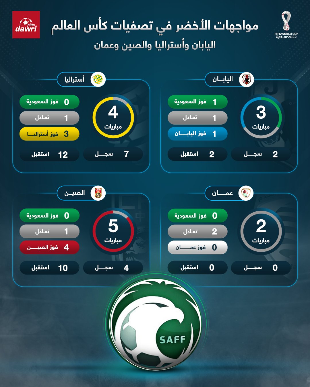 تاريخ مواجهات السعودية واستراليا