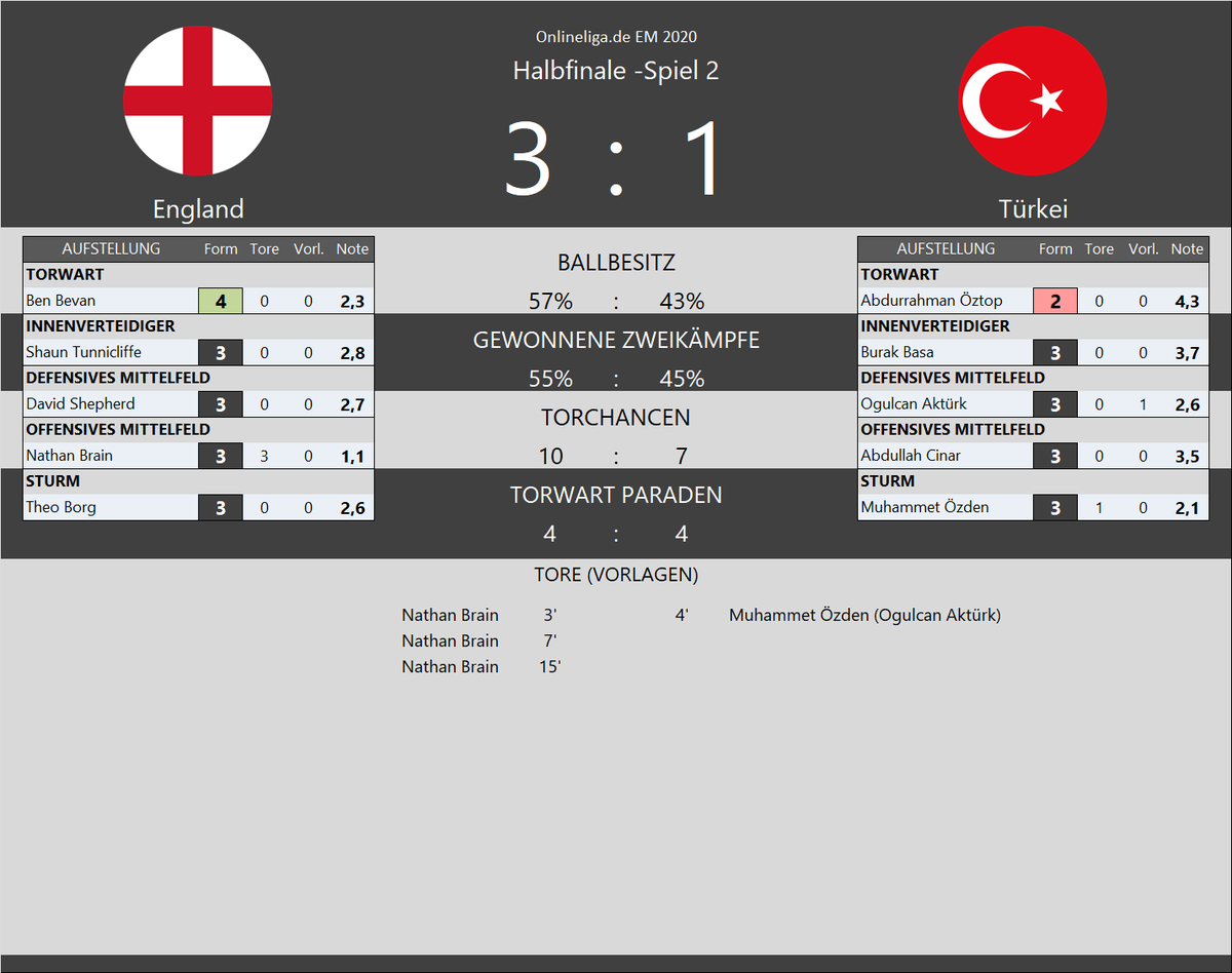 OnlineligaE's tweet photo. Und damit steht das Finale. Manager Baz siegt mit den Three Lions gegen die Türken. 3:1 dank eines klugen Köpfchens - Nathan Brain von den Butzelmännern. Damit treffen die Engländer im Finale also auf Italien. Auch bei der echten EM ein realistisches Szenario. Wir sind gespannt. https://t.co/VhpvtMUBRJ