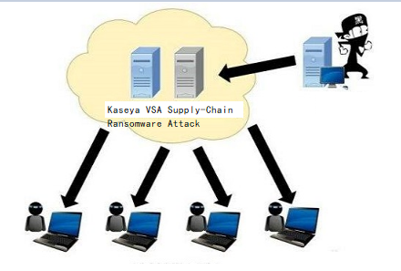 Kaseya VSA Supply-Chain Ransomware Attack 
1.therecord.media/kaseya-zero-da…
2.csirt.divd.nl/cases/DIVD-202…
doublepulsar.com/kaseya-supply-…
3.community.sophos.com/b/security-blo…
4.helpdesk.kaseya.com/hc/en-gb/artic…
5.welivesecurity.com/2021/07/03/kas…
