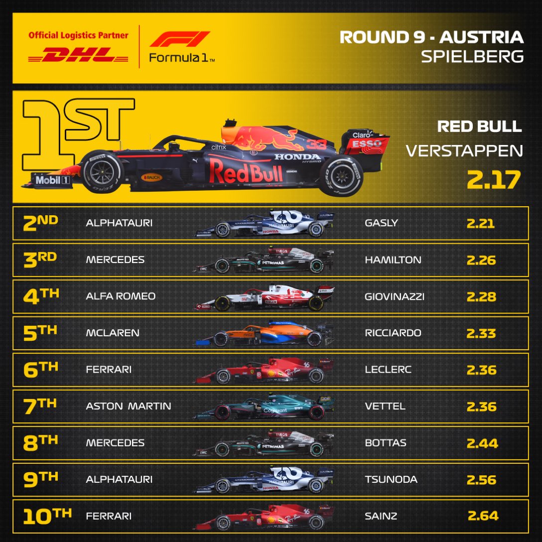 #AustrianGP Verstappen y Red Bull hicieron la pole, lideraron todas las vueltas, ganaron la carrera, hicieron el record y, además, fueron los más rápidos en el pit stop. Se quedaron con todo, absolutamente todo 🏁

Vía <a href="/DHL_Motorsports/">DHL_Motorsports</a> <a href="/F1/">Formula 1</a>