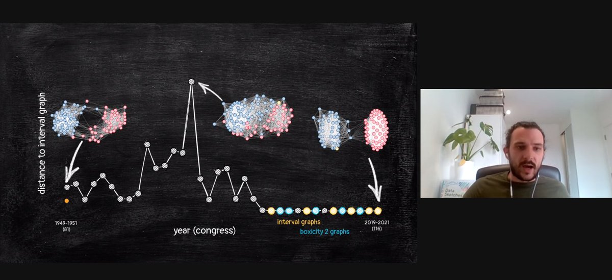 FranciscaOrtizR's tweet image. The Mitchell Centre for Social Network Analysis @MitchellSNA is present in @Networks2021 !! First day, and @schochastics is presenting his super interesting research about rethinking one-mode projections with amazing visualisations, as always! @MCRSociology #Networks2021