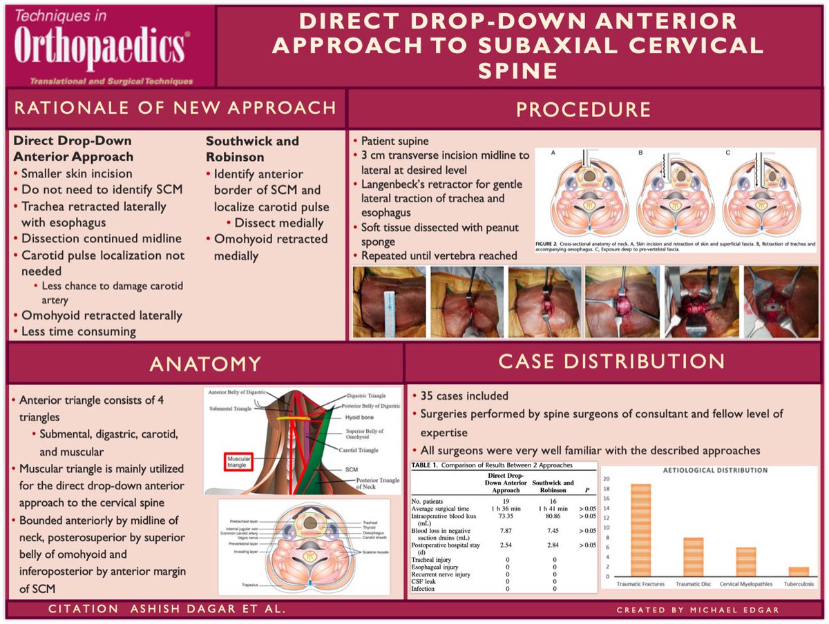 Our latest #VisualAbstract out! "Direct Drop-Down Anterior Approach to Subaxial Cervical Spine"

#Orthopedics #orthotwitter #orthopaedics #orthopedicsurgery