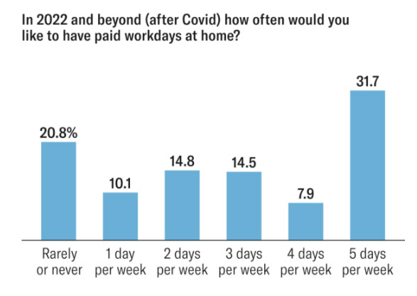 The future of work is hybrid.

32% never want to go back (esp women w/young kids)
21% never want to be remote (esp singles, empty nesters)

To prevent disparities and promote collaboration, where possible, have teams coordinate days onsite vs. remote.

hbr.org/2021/05/dont-l…