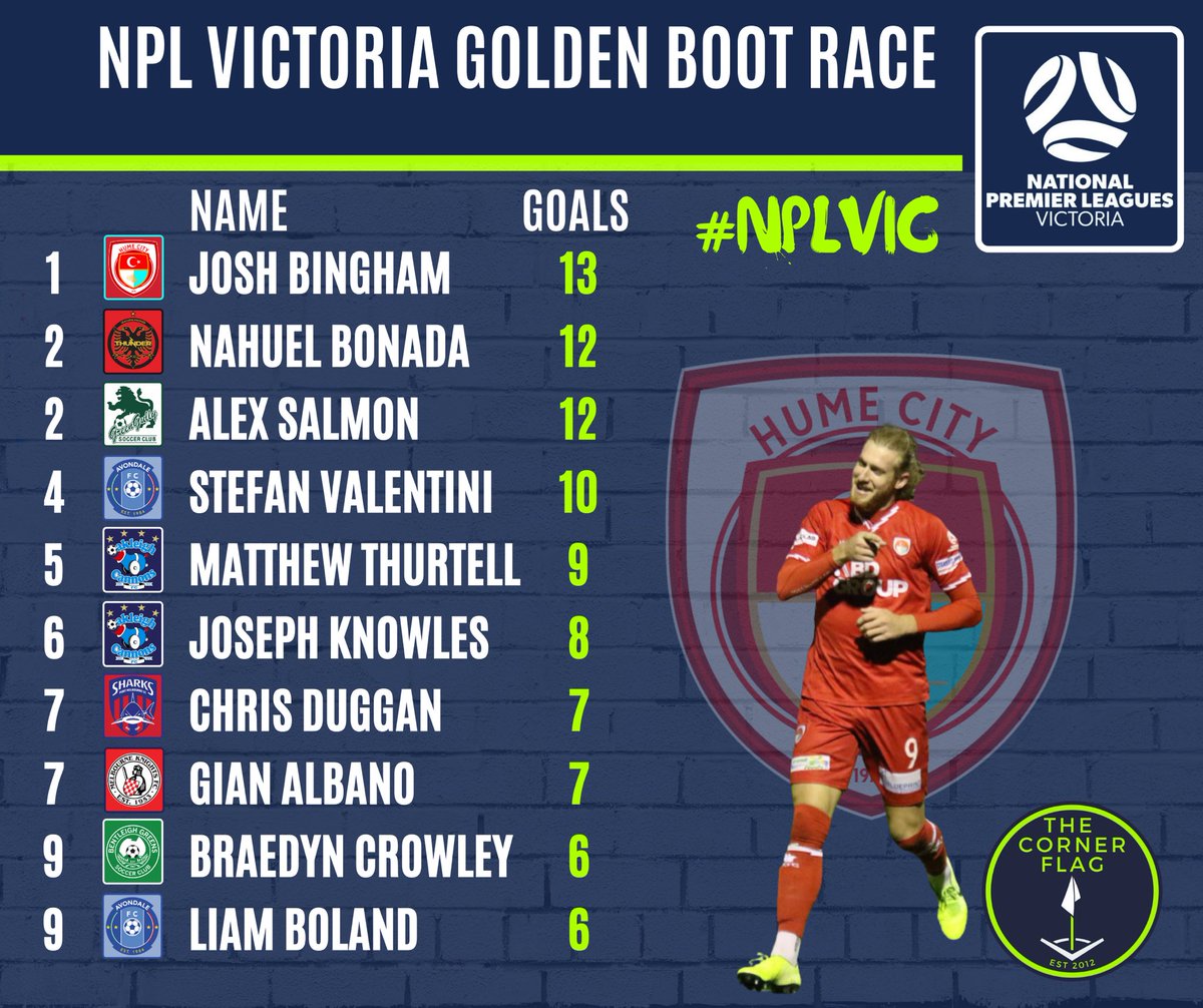 It’s <a href="/FCHumeCity/">Hume City FC</a> striker Josh Bingham who is currently leading the golden boot race in <a href="/nplvictoria/">NPL Victoria</a>. Will he still be top come the end of the season or will someone else overtake him? 
#NPLVIC