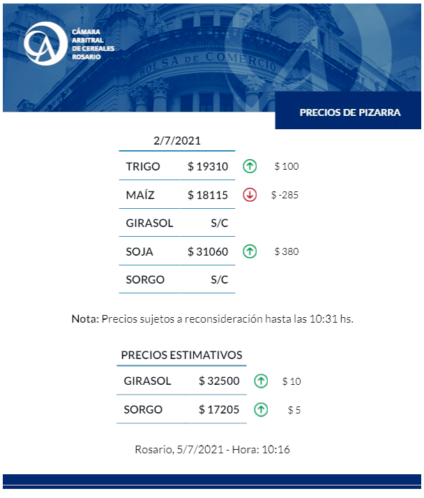 ✅#PreciosPizarraEstimativos #Rosario

📌#Trigo #Maíz #Girasol #Soja #Sorgo

@BCRprensa

<a href="/BCRmercados/">BCR Mercados</a>