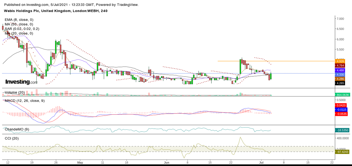 #WEB putting in a 4hr reversal, on high side of accumulation zone, but tech side looks a nice set up. not in my plans for the week.

Hear it first at ChartingCaptial
t.me/chartingcapital