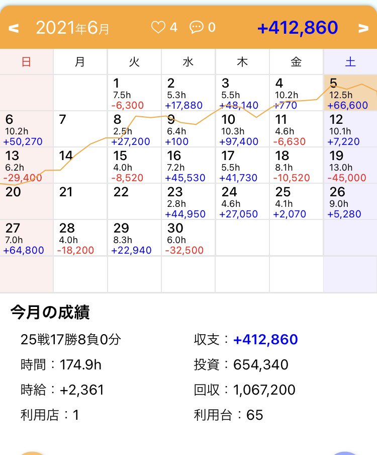 nemu_97's tweet photo. 先月収支��り〜
また更新サボった笑

���料と足して70万くらいか
正直時給2361円って普通よな
今月本気でデビルマンになればもっといけたと思う https://t.co/rwQz8OCxnT