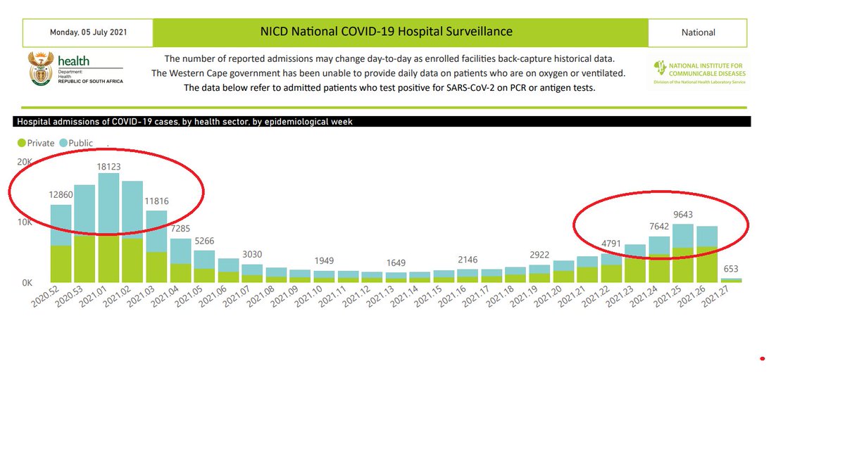 NICD Hospitalisation Data as at 05 July 2021 (Cred: https://www.nicd.ac.za/wp-content/uploads/2021/07/NICD-COVID-19-Daily-Sentinel-Hospital-Surveillance-report-National-20210705.pdf)