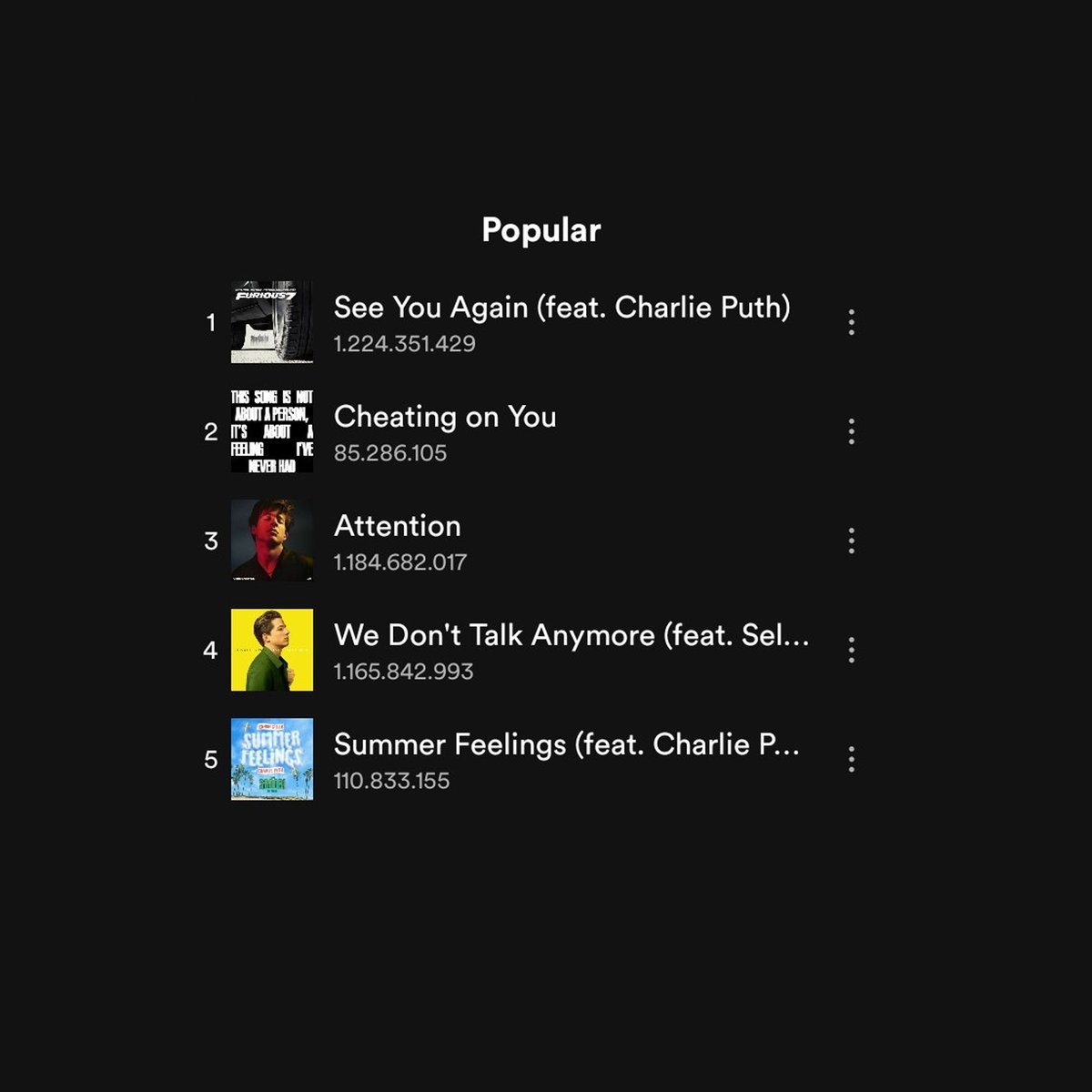CharlieOnChart's tweet image. “Cheating On You” surpasses “Attention” and is now @CharliePuth&apos;s 2nd most popular song on Spotify.
