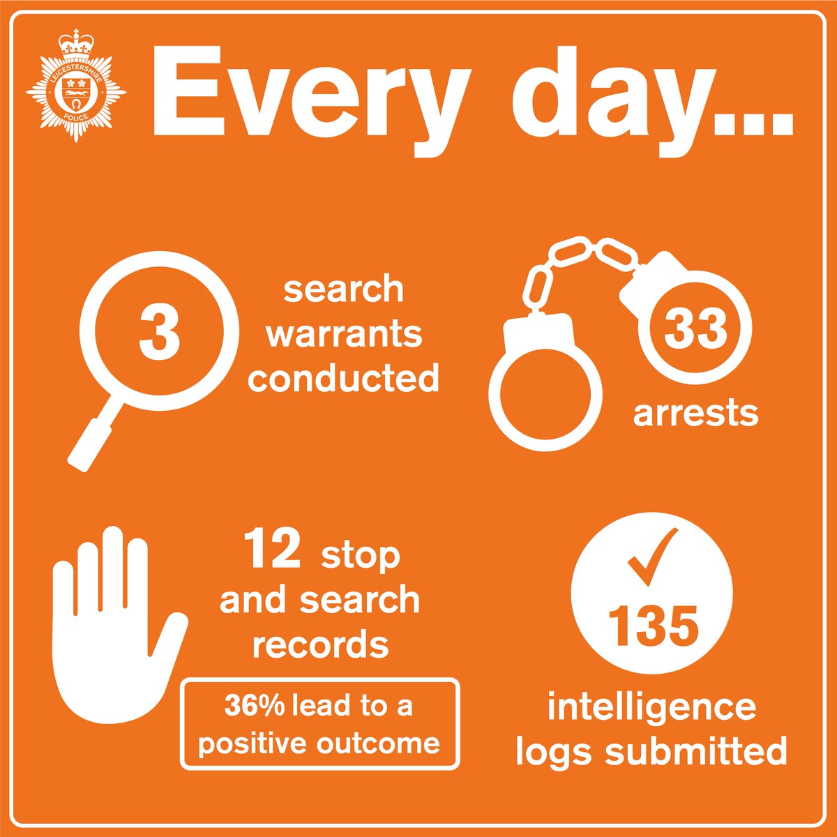 DID YOU KNOW? We carry out 33 arrests every day.