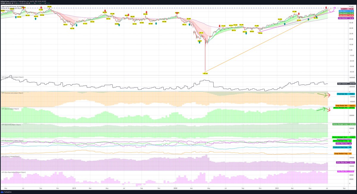 JJTradeReport's tweet photo. #CL_F #Oil COT
Managed Money started cutting long after big rally. $75-$76 zones were 2018 double top so we will face headwind soon.
No weakness is observed yet but we need to be cautious. https://t.co/OEwnhQclM2