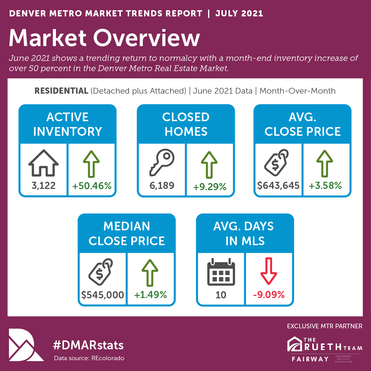 DMARealtors's tweet photo. June 2021 shows a trending return to normalcy with a month-end inventory increase of over 50 percent in the Denver Metro Real Estate Market. #DMARstats
The FULL July Market Trends Report can be found here: https://t.co/QIhq0MjlRM https://t.co/RntFukVtKA