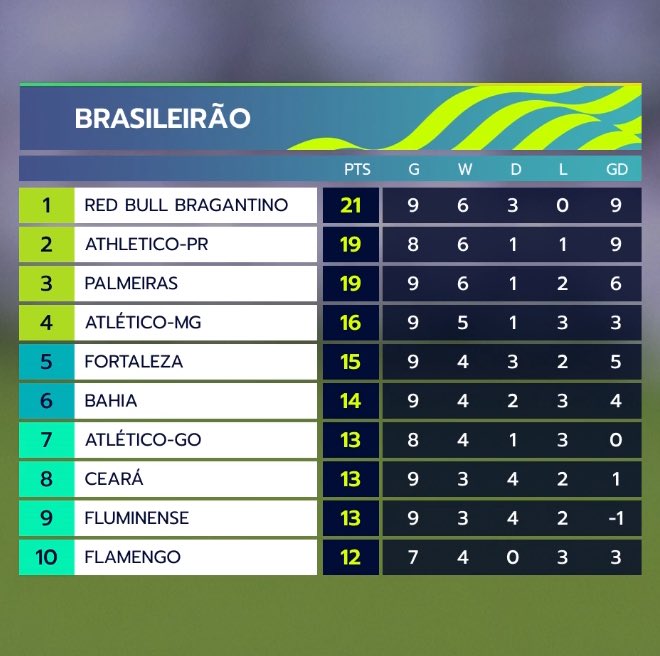 Brasileirao2021, Matchweek 15